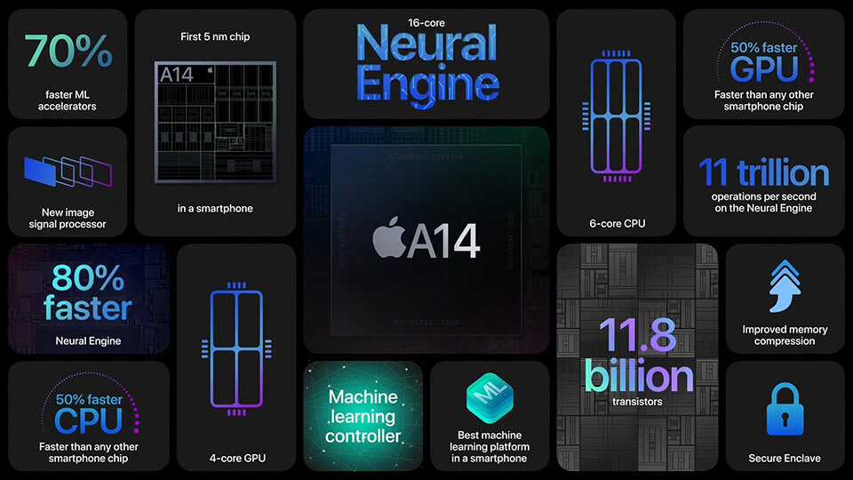 iPhone 12全系列CPU皆是採用台積電最新5nm製程的A14仿生(Bionic)晶片